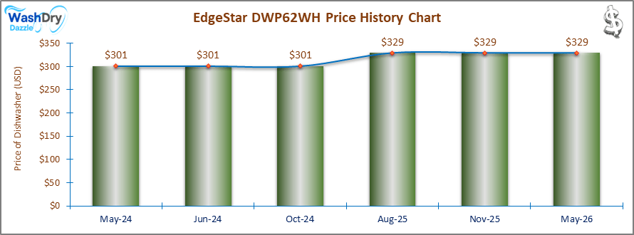 The price history chart of the EdgeStar DWP62WH countertop dishwasher shows its price fluctuation in the previous months.