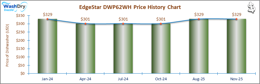 07_EdgeStar DWP62WH Price History Chart-DW The price history chart of the EdgeStar DWP62WH countertop dishwasher shows its price fluctuation in the previous months.
