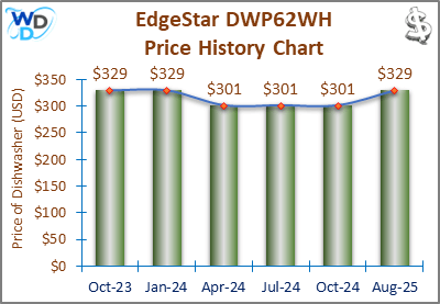 08_EdgeStar DWP62WH Price History Chart-MW The price history chart of the EdgeStar DWP62WH countertop dishwasher shows its price fluctuation in the previous months.