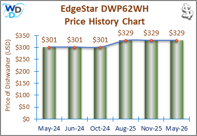 The price history chart of the EdgeStar DWP62WH countertop dishwasher shows its price fluctuation in the previous months.