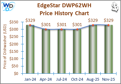 08_EdgeStar DWP62WH Price History Chart-MW The price history chart of the EdgeStar DWP62WH countertop dishwasher shows its price fluctuation in the previous months.