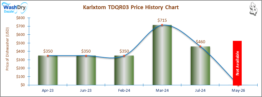 01a_Karlxtom TDQR03 Price History Chart-DW The chart shows the price history of the "Karlxtom TDQR03" dishwasher across various months. Bars represent prices in USD: $350 for Sep-23, Nov-23, and Apr-24; $715 for Jun-24; $460 for Sep-24; and "Not Available" for Jan-25, represented by a red bar. The y-axis shows the price of the dishwasher in USD, and the x-axis shows the months.