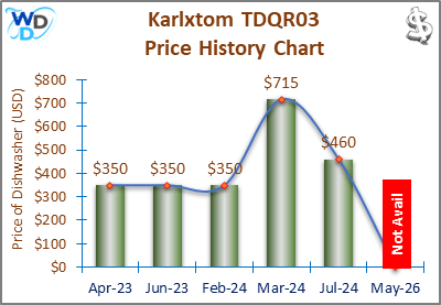 02a_Karlxtom TDQR03 Price History Chart-MW The chart shows the price history of the "Karlxtom TDQR03" dishwasher across various months. Bars represent prices in USD: $350 for Sep-23, Nov-23, and Apr-24; $715 for Jun-24; $460 for Sep-24; and "Not Available" for Jan-25, represented by a red bar. The y-axis shows the price of the dishwasher in USD, and the x-axis shows the months.