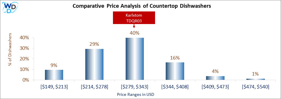 This is a comparative price analysis histogram of countertop dishwashers available in the market. It defines where Karlxtom TDQR03 falls compared to other countertop countertop dishwashers in the market.