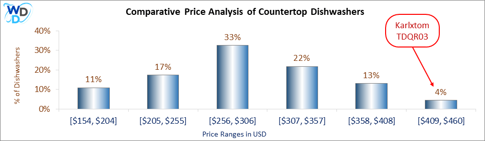 This chart illustrates the percentage of countertop dishwashers in different price ranges (in USD):
•	11% for [$154, $204],
•	17% for [$205, $255],
•	33% for [$256, $306],
•	22% for [$307, $357],
•	13% for [$358, $408],
•	4% for [$409, $460].
The chart highlights the position of "Karlxtom TDQR03" in the [$409, $460] range with a red annotation. The y-axis shows the percentage of dishwashers, and the x-axis shows the price ranges.