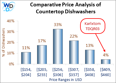 This chart illustrates the percentage of countertop dishwashers in different price ranges (in USD): • 11% for [$154, $204], • 17% for [$205, $255], • 33% for [$256, $306], • 22% for [$307, $357], • 13% for [$358, $408], • 4% for [$409, $460]. The chart highlights the position of "Karlxtom TDQR03" in the [$409, $460] range with a red annotation. The y-axis shows the percentage of dishwashers, and the x-axis shows the price ranges.