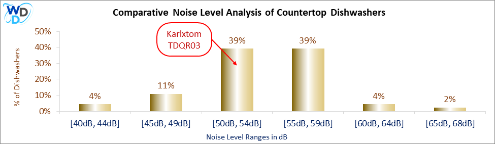 This chart depicts the percentage of countertop dishwashers falling within specific noise level ranges (in dB):
•	4% for [40dB, 44dB],
•	11% for [45dB, 49dB],
•	39% for [50dB, 54dB],
•	39% for [55dB, 59dB],
•	4% for [60dB, 64dB],
•	2% for [65dB, 68dB].
The chart highlights "Karlxtom TDQR03" in the [50dB, 54dB] range with a red annotation. The y-axis shows the percentage of dishwashers, and the x-axis shows the noise level ranges.