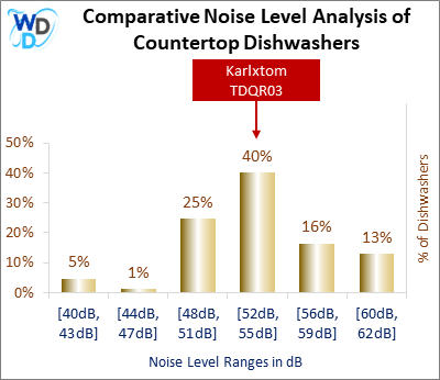 This histogram presents a comparative noise level analysis of countertop dishwashers, illustrating how the Karlxtom TDQR03 is positioned in relation to other models available in the market.