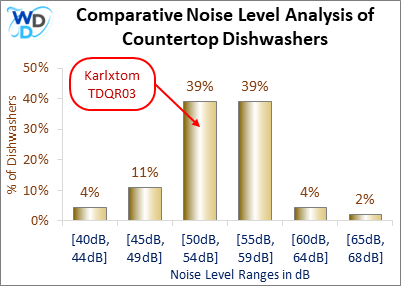 This chart depicts the percentage of countertop dishwashers falling within specific noise level ranges (in dB): • 4% for [40dB, 44dB], • 11% for [45dB, 49dB], • 39% for [50dB, 54dB], • 39% for [55dB, 59dB], • 4% for [60dB, 64dB], • 2% for [65dB, 68dB]. The chart highlights "Karlxtom TDQR03" in the [50dB, 54dB] range with a red annotation. The y-axis shows the percentage of dishwashers, and the x-axis shows the noise level ranges.