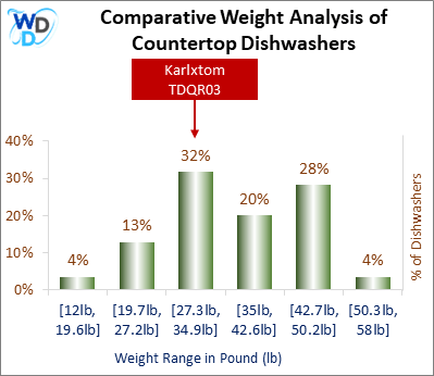 A weight comparison histogram of countertop dishwashers, showing where the Karlxtom TDQR03 stands among various other options currently on the market.