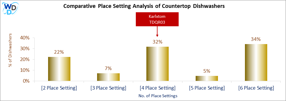 This chart offers a visual price comparison of countertop dishwashers, helping identify the market placement of the Karlxtom TDQR03 dishwasher relative to competing models.