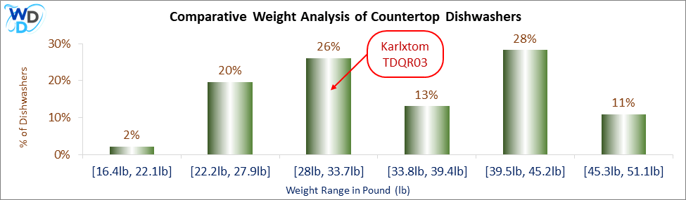 This chart shows the percentage of countertop dishwashers across different weight ranges (in pounds):
•	2% for [16.4lb, 22.1lb],
•	20% for [22.2lb, 27.9lb],
•	26% for [28lb, 33.7lb],
•	13% for [33.8lb, 39.4lb],
•	28% for [39.5lb, 45.2lb],
•	11% for [45.3lb, 51.1lb].
The chart highlights "Karlxtom TDQR03" in the [28lb, 33.7lb] range with a red annotation. The y-axis shows the percentage of dishwashers, and the x-axis shows the weight ranges.