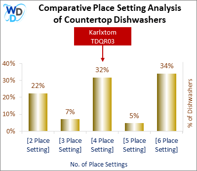 This chart offers a visual price comparison of countertop dishwashers, helping identify the market placement of the Karlxtom TDQR03 dishwasher relative to competing models.