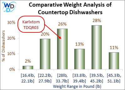 This chart shows the percentage of countertop dishwashers across different weight ranges (in pounds): • 2% for [16.4lb, 22.1lb], • 20% for [22.2lb, 27.9lb], • 26% for [28lb, 33.7lb], • 13% for [33.8lb, 39.4lb], • 28% for [39.5lb, 45.2lb], • 11% for [45.3lb, 51.1lb]. The chart highlights "Karlxtom TDQR03" in the [28lb, 33.7lb] range with a red annotation. The y-axis shows the percentage of dishwashers, and the x-axis shows the weight ranges.