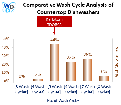 This visual analysis compares the wash cycles of various countertop dishwashers and pinpoints the Karlxtom TDQR03 dishwasher's position within the current market.