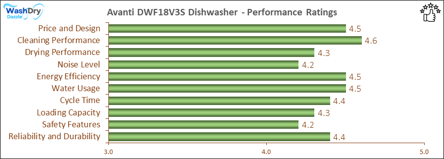 05_Avanti DWF18V3S Performance Ratings-DV The performance bar chart of Avanti DWF18V3S builtin dishwasher presenting a comprehensive evaluation of key aspects. Including Price and Design, Cleaning Performance, Drying Performance, Noise Level, Energy Efficiency, Water Usage, Cycle Time, Loading Capacity and Reliability & Durability.
