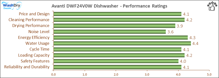 The performance bar chart of Avanti DWF24V0W builtin dishwasher presenting a comprehensive evaluation of key aspects. Including Price and Design, Cleaning Performance, Drying Performance, Noise Level, Energy Efficiency, Water Usage, Cycle Time, Loading Capacity and Reliability & Durability.