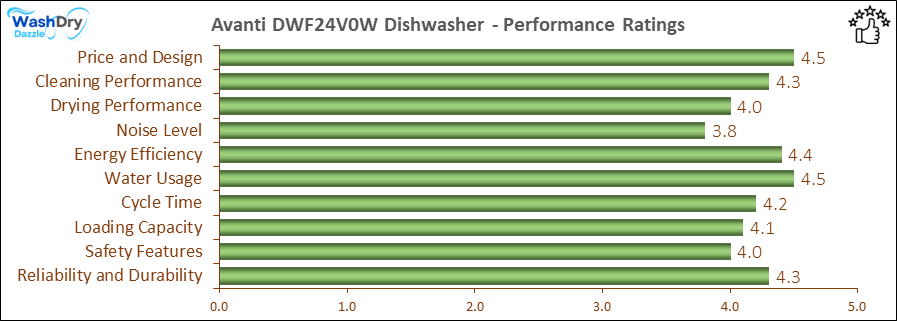 05_Avanti DWF24V0W Performance Ratings-DV The performance bar chart of Avanti DWF24V0W builtin dishwasher presenting a comprehensive evaluation of key aspects. Including Price and Design, Cleaning Performance, Drying Performance, Noise Level, Energy Efficiency, Water Usage, Cycle Time, Loading Capacity and Reliability & Durability.
