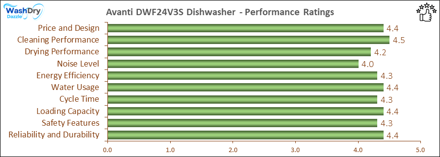 The performance bar chart of Avanti DWF24V3S builtin dishwasher presenting a comprehensive evaluation of key aspects. Including Price and Design, Cleaning Performance, Drying Performance, Noise Level, Energy Efficiency, Water Usage, Cycle Time, Loading Capacity and Reliability & Durability.