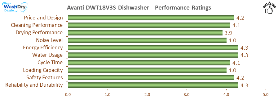 The performance bar chart of Avanti DWT18V3S builtin dishwasher presenting a comprehensive evaluation of key aspects. Including Price and Design, Cleaning Performance, Drying Performance, Noise Level, Energy Efficiency, Water Usage, Cycle Time, Loading Capacity and Reliability & Durability.