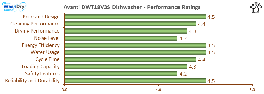 05_Avanti DWT18V3S Performance Ratings-DV The performance bar chart of Avanti DWT18V3S builtin dishwasher presenting a comprehensive evaluation of key aspects. Including Price and Design, Cleaning Performance, Drying Performance, Noise Level, Energy Efficiency, Water Usage, Cycle Time, Loading Capacity and Reliability & Durability.