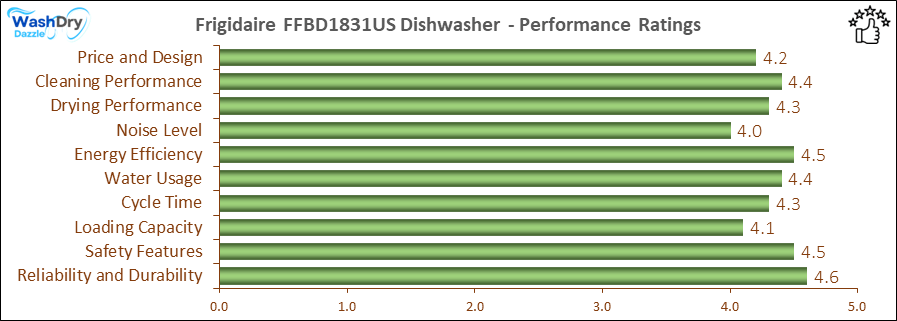 05_Frigidaire FFBD1831US Performance Ratings-DV The performance bar chart of Frigidaire FFBD1831US builtin dishwasher presenting a comprehensive evaluation of key aspects. Including Price and Design, Cleaning Performance, Drying Performance, Noise Level, Energy Efficiency, Water Usage, Cycle Time, Loading Capacity and Reliability & Durability.