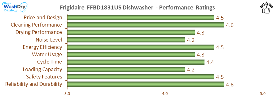 05 - FRIGIDAIRE FFBD1831US Early Verdict - Performance Bar The image is a horizontal bar chart displaying the performance ratings of various criteria for a FRIGIDAIRE FFBD1831US dishwasher. The chart includes categories such as Price and Design, Cleaning Performance, Drying Performance, Noise Level, Water & Energy Efficiency, Cycle Time, Loading Capacity, Safety Features, and Reliability and Durability. Each category is represented by a horizontal bar with a rating out of 5, with most categories scoring above 4.0, indicating high performance.