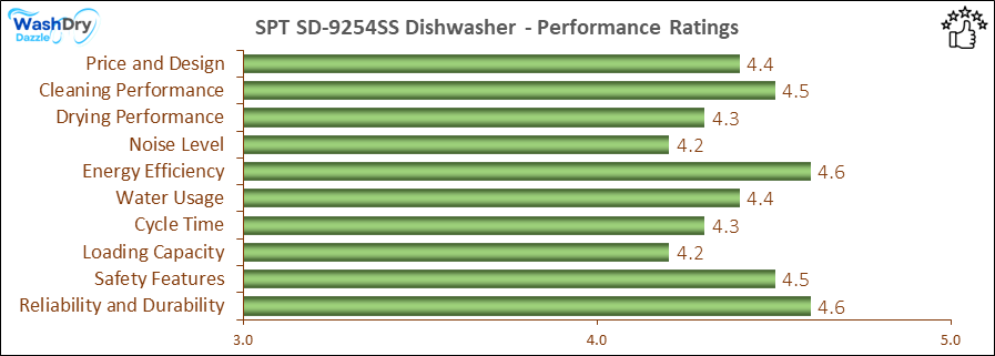 05_SPT SD-9254SS Performance Ratings-DV The performance bar chart of SPT SD-9254SS builtin dishwasher presenting a comprehensive evaluation of key aspects. Including Price and Design, Cleaning Performance, Drying Performance, Noise Level, Energy Efficiency, Water Usage, Cycle Time, Loading Capacity and Reliability & Durability.