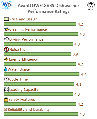 The performance bar chart of Avanti DWF18V3S builtin dishwasher presenting a comprehensive evaluation of key aspects. Including Price and Design, Cleaning Performance, Drying Performance, Noise Level, Energy Efficiency, Water Usage, Cycle Time, Loading Capacity and Reliability & Durability.