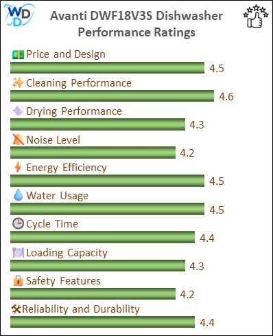 06_Avanti DWF18V3S Performance Ratings-MV The performance bar chart of Avanti DWF18V3S builtin dishwasher presenting a comprehensive evaluation of key aspects. Including Price and Design, Cleaning Performance, Drying Performance, Noise Level, Energy Efficiency, Water Usage, Cycle Time, Loading Capacity and Reliability & Durability.