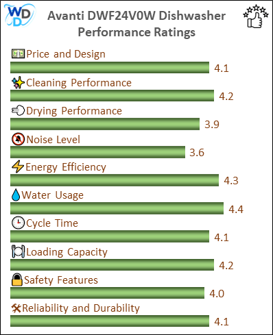The performance bar chart of Avanti DWF24V0W builtin dishwasher presenting a comprehensive evaluation of key aspects. Including Price and Design, Cleaning Performance, Drying Performance, Noise Level, Energy Efficiency, Water Usage, Cycle Time, Loading Capacity and Reliability & Durability.