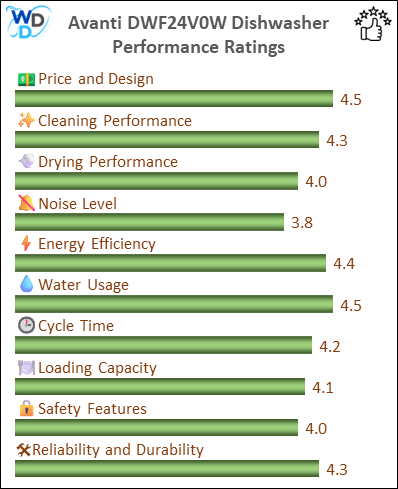 06_Avanti DWF24V0W Performance Ratings-MV The performance bar chart of Avanti DWF24V0W builtin dishwasher presenting a comprehensive evaluation of key aspects. Including Price and Design, Cleaning Performance, Drying Performance, Noise Level, Energy Efficiency, Water Usage, Cycle Time, Loading Capacity and Reliability & Durability.