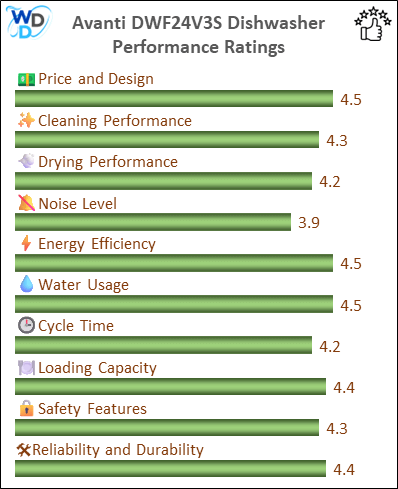 06_Avanti DWF24V3S Performance Ratings-MV The performance bar chart of Avanti DWF24V3S builtin dishwasher presenting a comprehensive evaluation of key aspects. Including Price and Design, Cleaning Performance, Drying Performance, Noise Level, Energy Efficiency, Water Usage, Cycle Time, Loading Capacity and Reliability & Durability.