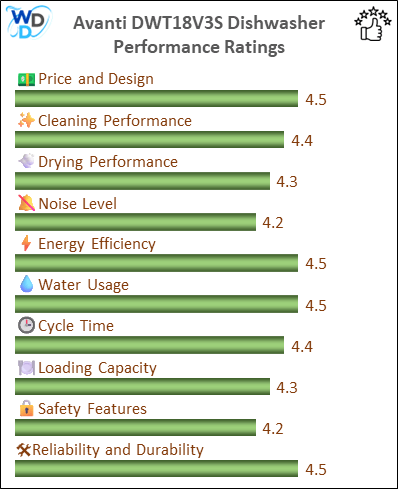 06_Avanti DWT18V3S Performance Ratings-MV The performance bar chart of Avanti DWT18V3S builtin dishwasher presenting a comprehensive evaluation of key aspects. Including Price and Design, Cleaning Performance, Drying Performance, Noise Level, Energy Efficiency, Water Usage, Cycle Time, Loading Capacity and Reliability & Durability.
