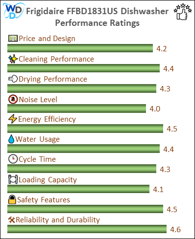 06_Frigidaire FFBD1831US Performance Ratings-MV The performance bar chart of Frigidaire FFBD1831US builtin dishwasher presenting a comprehensive evaluation of key aspects. Including Price and Design, Cleaning Performance, Drying Performance, Noise Level, Energy Efficiency, Water Usage, Cycle Time, Loading Capacity and Reliability & Durability.