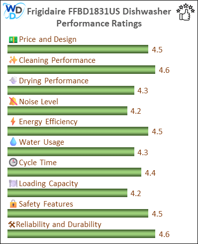 06 - FRIGIDAIRE FFBD1831US Early Verdict - Performance Bar 01 The image is a vertical bar chart displaying the performance ratings of various criteria for a FRIGIDAIRE FFBD1831US dishwasher. The chart includes categories such as Price and Design, Cleaning Performance, Drying Performance, Noise Level, Water & Energy Efficiency, Cycle Time, Loading Capacity, Safety Features, and Reliability and Durability. Each category is represented by a horizontal bar with a rating out of 5, with most categories scoring above 4.0, indicating high performance.