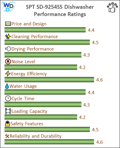 06_SPT SD-9254SS Performance Ratings-MV The performance bar chart of SPT SD-9254SS builtin dishwasher presenting a comprehensive evaluation of key aspects. Including Price and Design, Cleaning Performance, Drying Performance, Noise Level, Energy Efficiency, Water Usage, Cycle Time, Loading Capacity and Reliability & Durability.