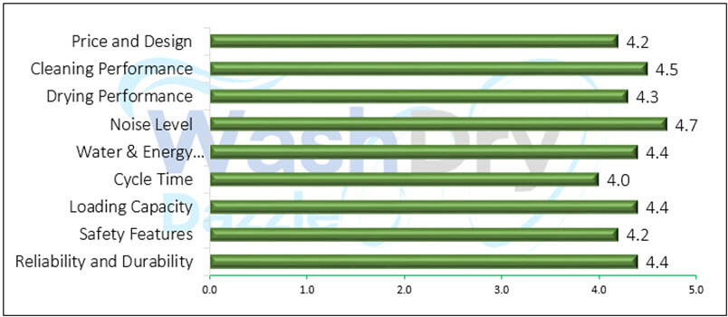 The image is a horizontal bar chart displaying the performance ratings of various criteria for a Kalamera ‎KWM2414H dishwasher. The chart includes categories such as Price and Design, Cleaning Performance, Drying Performance, Noise Level, Water & Energy Efficiency, Cycle Time, Loading Capacity, Safety Features, and Reliability and Durability. Each category is represented by a horizontal bar with a rating out of 5, with most categories scoring above 4.0, indicating high performance.