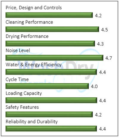 The image is a vertical bar chart displaying the performance ratings of various criteria for a Kalamera ‎KWM2414H dishwasher. The chart includes categories such as Price and Design, Cleaning Performance, Drying Performance, Noise Level, Water & Energy Efficiency, Cycle Time, Loading Capacity, Safety Features, and Reliability and Durability. Each category is represented by a horizontal bar with a rating out of 5, with most categories scoring above 4.0, indicating high performance.