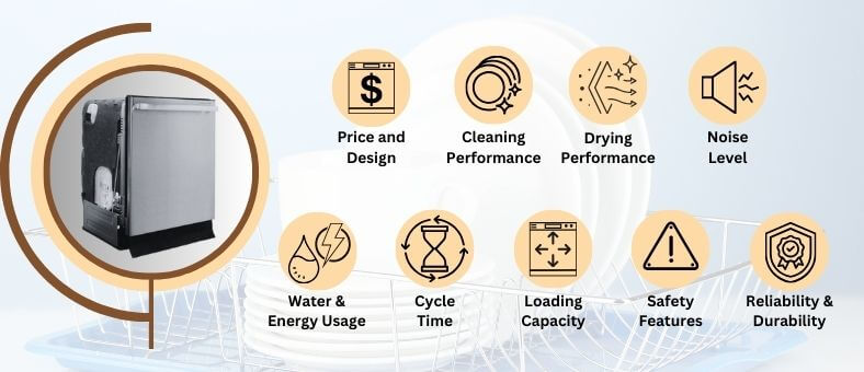 An infographic presenting 9 key performance evaluation criterion for a dishwasher in 2 rows, including price and design, cleaning and drying performance, water usage, cycle time, loading capacity, noise level, energy efficiency, safety features, and reliability and durability, with corresponding icons encircling an image of a Kalamera ‎KWM2414H dishwasher on the left.
