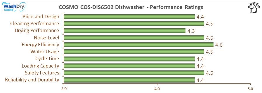 05_COSMO COS-DIS6502 Performance Ratings-DV The performance bar chart of COSMO COS-DIS6502 builtin dishwasher presenting a comprehensive evaluation of key aspects. Including Price and Design, Cleaning Performance, Drying Performance, Noise Level, Energy Efficiency, Water Usage, Cycle Time, Loading Capacity and Reliability & Durability.