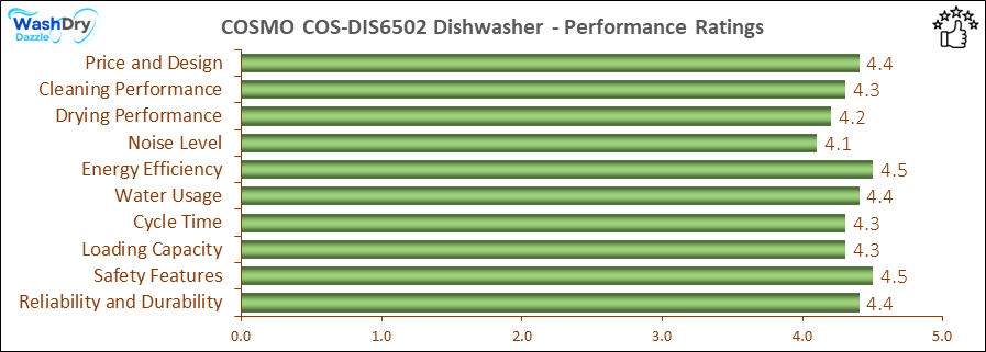 05_COSMO COS-DIS6502 Performance Ratings-DV The performance bar chart of COSMO COS-DIS6502 builtin dishwasher presenting a comprehensive evaluation of key aspects. Including Price and Design, Cleaning Performance, Drying Performance, Noise Level, Energy Efficiency, Water Usage, Cycle Time, Loading Capacity and Reliability & Durability.