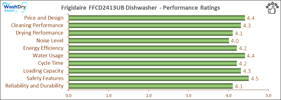 A bar chart showing the performance ratings of Frigidaire FFCD2413UB, with scores ranging from 4 to 4.5 in key performance areas including Price and Design (4.4/5), Cleaning Performance (4.3/5), Drying Performance (4.1/5), Noise Level (4/5), Energy Efficiency (4.2/5), Water Usage (4.4/5), Cycle Time (4.2/5), Loading Capacity (4.3/5), Safety Features (4.5/5), and Reliability and Durability (4.1/5).