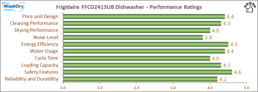 05_Frigidaire FFCD2413UB Performance Ratings-DV The performance bar chart of Frigidaire FFCD2413UB builtin dishwasher presenting a comprehensive evaluation of key aspects. Including Price and Design, Cleaning Performance, Drying Performance, Noise Level, Energy Efficiency, Water Usage, Cycle Time, Loading Capacity and Reliability & Durability.
