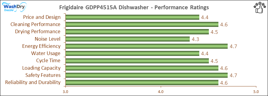 The performance bar chart of Frigidaire GDPP4515A builtin dishwasher presenting a comprehensive evaluation of key aspects. Including Price and Design, Cleaning Performance, Drying Performance, Noise Level, Energy Efficiency, Water Usage, Cycle Time, Loading Capacity and Reliability & Durability.