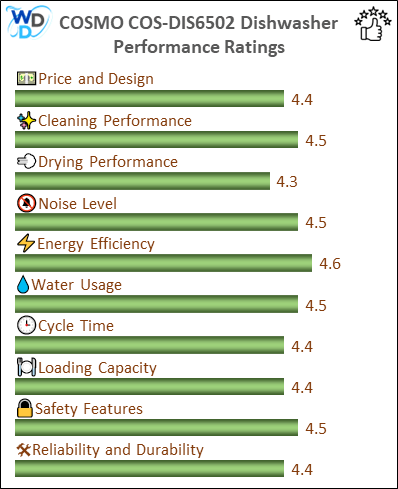 06_COSMO COS-DIS6502 Performance Ratings-MV The performance bar chart of COSMO COS-DIS6502 builtin dishwasher presenting a comprehensive evaluation of key aspects. Including Price and Design, Cleaning Performance, Drying Performance, Noise Level, Energy Efficiency, Water Usage, Cycle Time, Loading Capacity and Reliability & Durability.