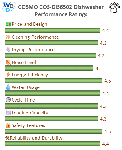06_COSMO COS-DIS6502 Performance Ratings-MV The performance bar chart of COSMO COS-DIS6502 builtin dishwasher presenting a comprehensive evaluation of key aspects. Including Price and Design, Cleaning Performance, Drying Performance, Noise Level, Energy Efficiency, Water Usage, Cycle Time, Loading Capacity and Reliability & Durability.
