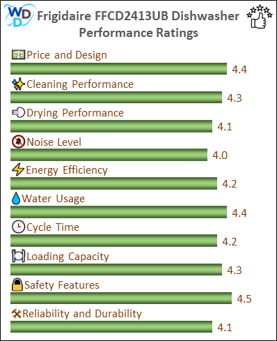 A bar chart showing the performance ratings of Frigidaire FFCD2413UB, with scores ranging from 4 to 4.5 in key performance areas including Price and Design (4.4/5), Cleaning Performance (4.3/5), Drying Performance (4.1/5), Noise Level (4/5), Energy Efficiency (4.2/5), Water Usage (4.4/5), Cycle Time (4.2/5), Loading Capacity (4.3/5), Safety Features (4.5/5), and Reliability and Durability (4.1/5).