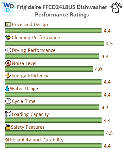 The performance bar chart of Frigidaire FFCD2418US builtin dishwasher presenting a comprehensive evaluation of key aspects. Including Price and Design, Cleaning Performance, Drying Performance, Noise Level, Energy Efficiency, Water Usage, Cycle Time, Loading Capacity and Reliability & Durability.