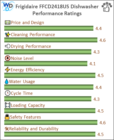 06_Frigidaire FFCD2418US Performance Ratings-MV The performance bar chart of Frigidaire FFCD2418US builtin dishwasher presenting a comprehensive evaluation of key aspects. Including Price and Design, Cleaning Performance, Drying Performance, Noise Level, Energy Efficiency, Water Usage, Cycle Time, Loading Capacity and Reliability & Durability.